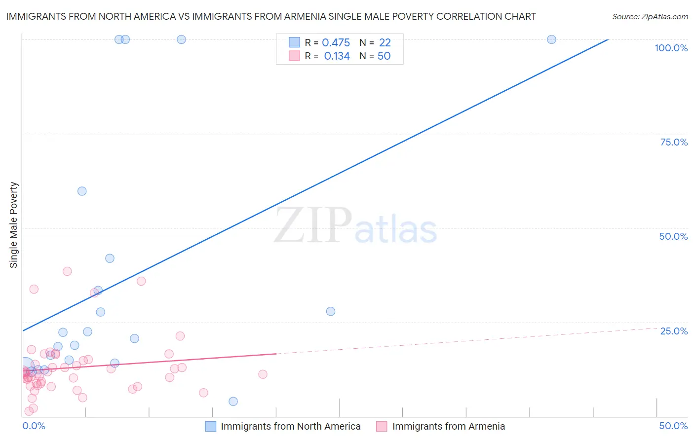 Immigrants from North America vs Immigrants from Armenia Single Male Poverty