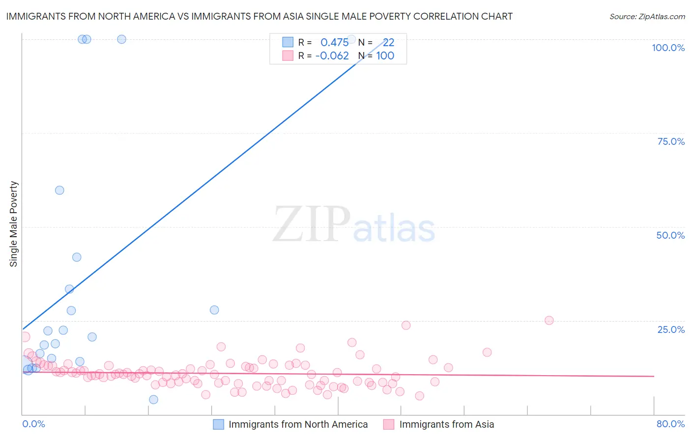 Immigrants from North America vs Immigrants from Asia Single Male Poverty