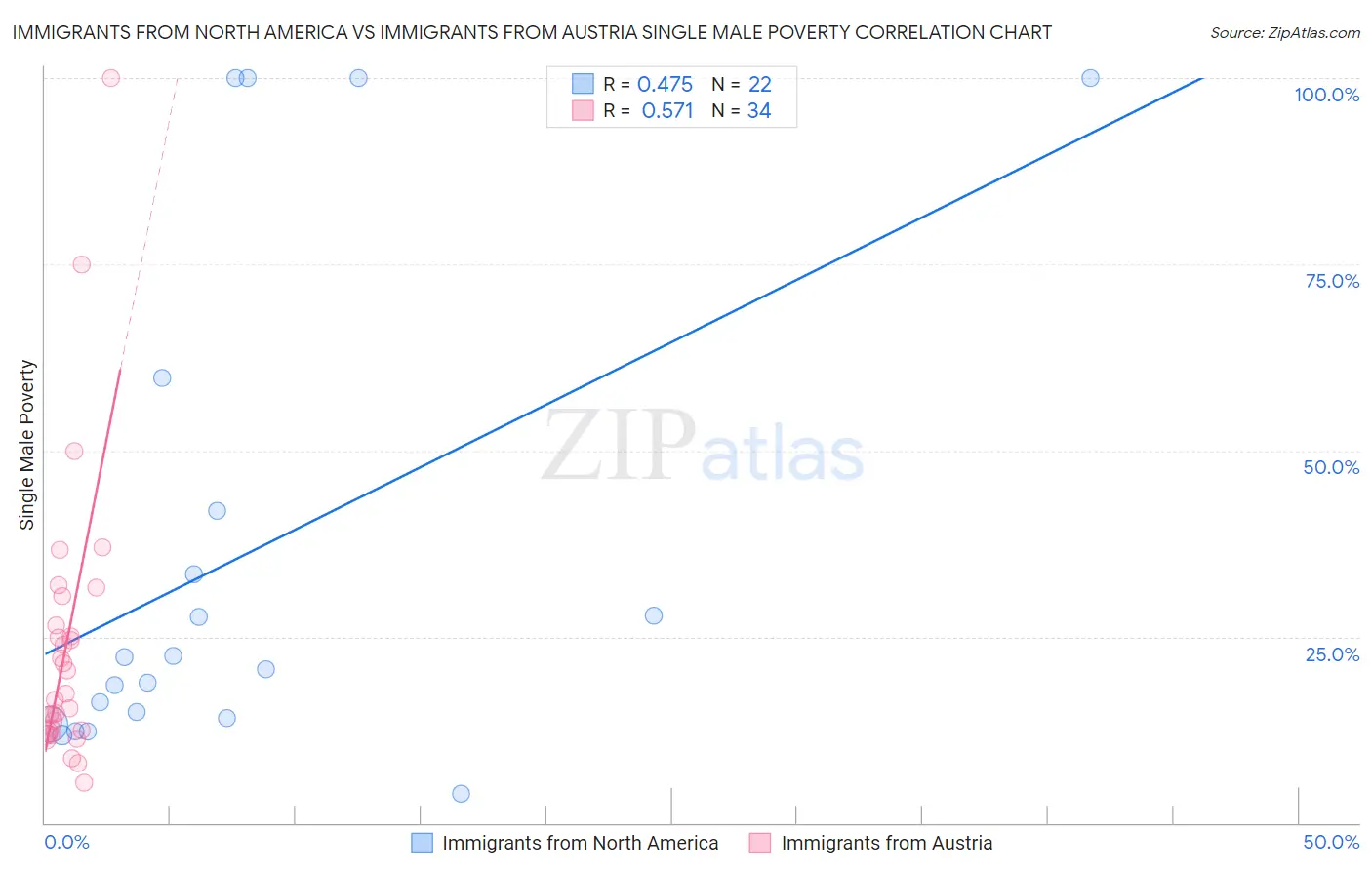 Immigrants from North America vs Immigrants from Austria Single Male Poverty