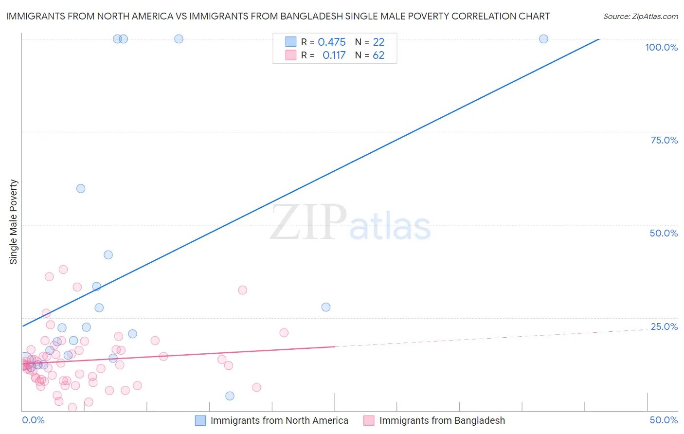 Immigrants from North America vs Immigrants from Bangladesh Single Male Poverty