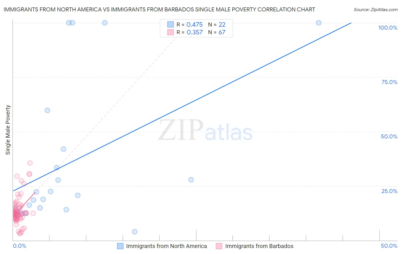 Immigrants from North America vs Immigrants from Barbados Single Male Poverty