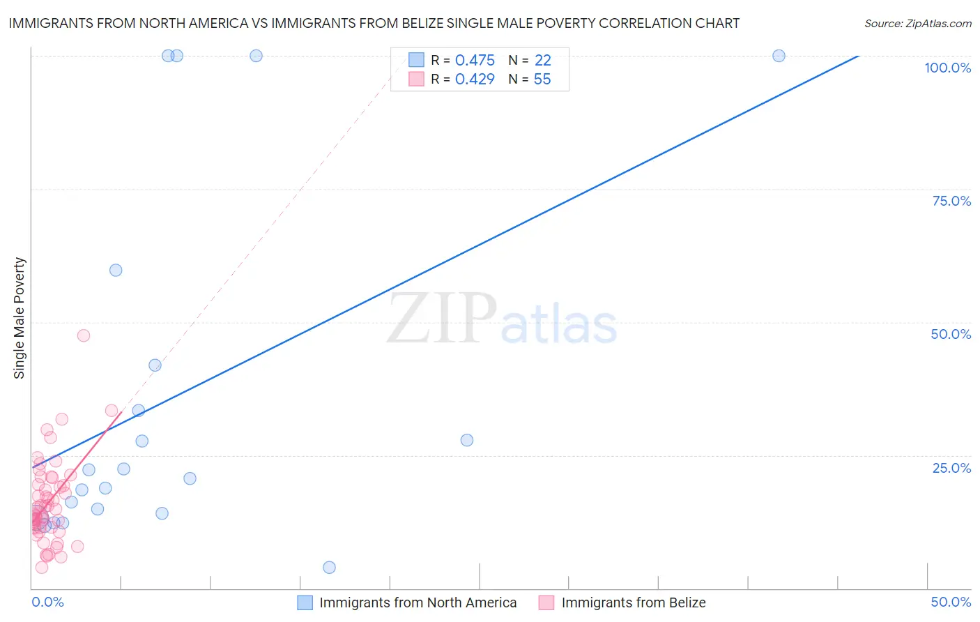 Immigrants from North America vs Immigrants from Belize Single Male Poverty