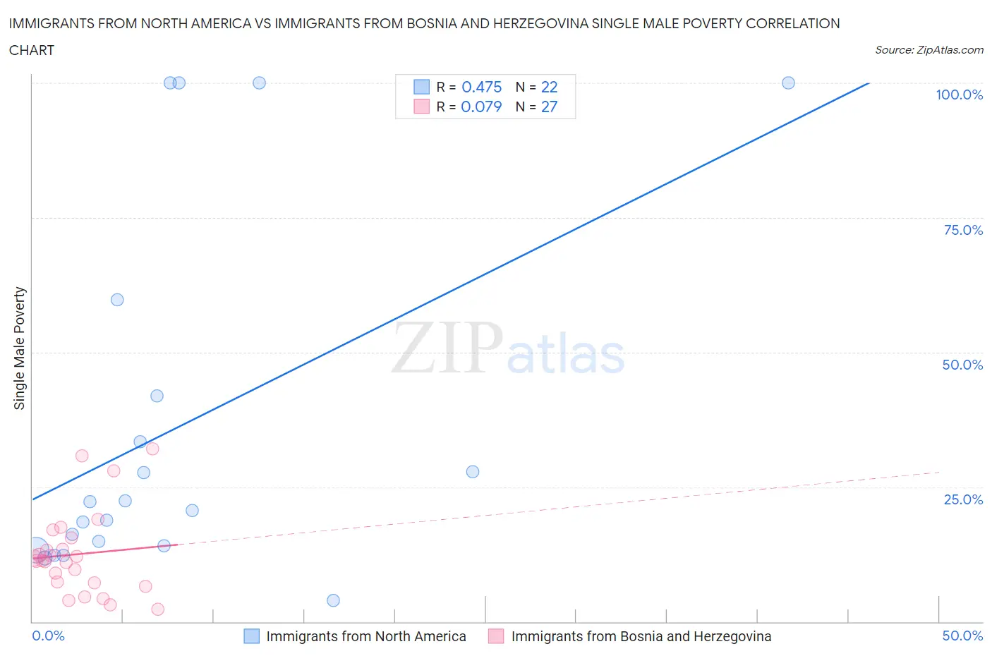 Immigrants from North America vs Immigrants from Bosnia and Herzegovina Single Male Poverty