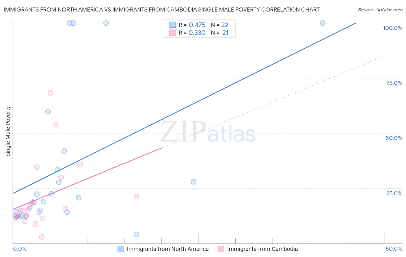Immigrants from North America vs Immigrants from Cambodia Single Male Poverty