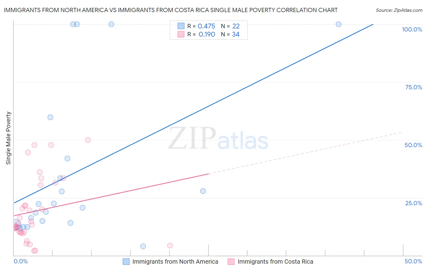Immigrants from North America vs Immigrants from Costa Rica Single Male Poverty
