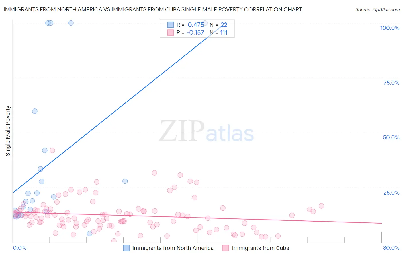 Immigrants from North America vs Immigrants from Cuba Single Male Poverty