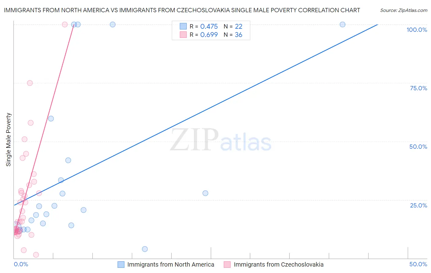 Immigrants from North America vs Immigrants from Czechoslovakia Single Male Poverty