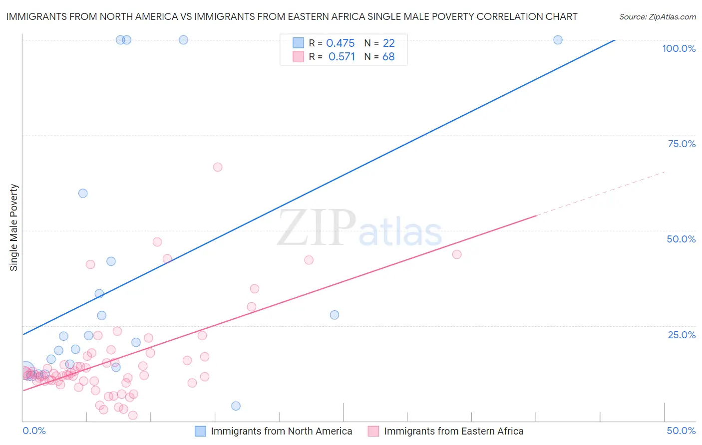 Immigrants from North America vs Immigrants from Eastern Africa Single Male Poverty