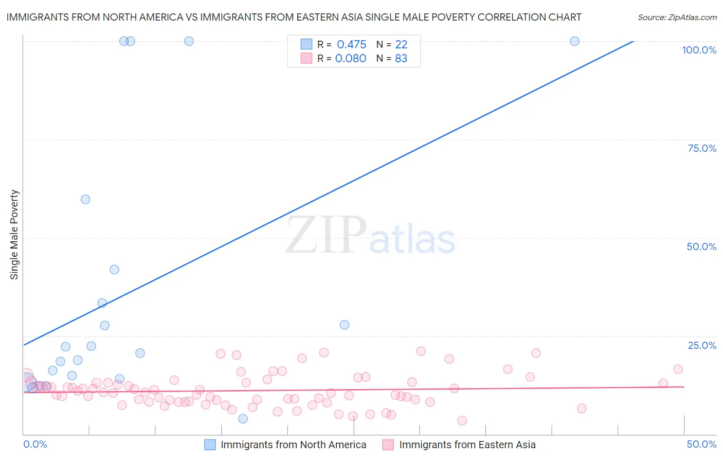 Immigrants from North America vs Immigrants from Eastern Asia Single Male Poverty