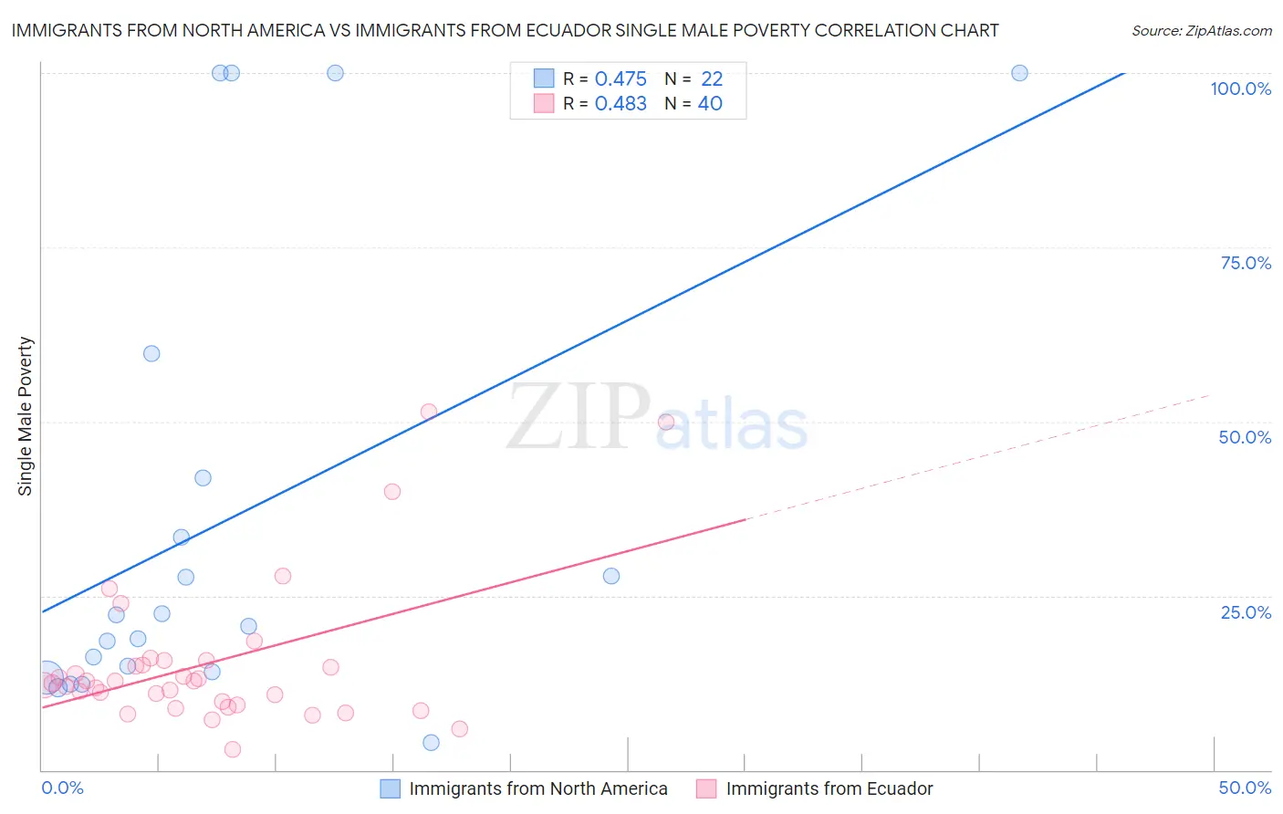 Immigrants from North America vs Immigrants from Ecuador Single Male Poverty