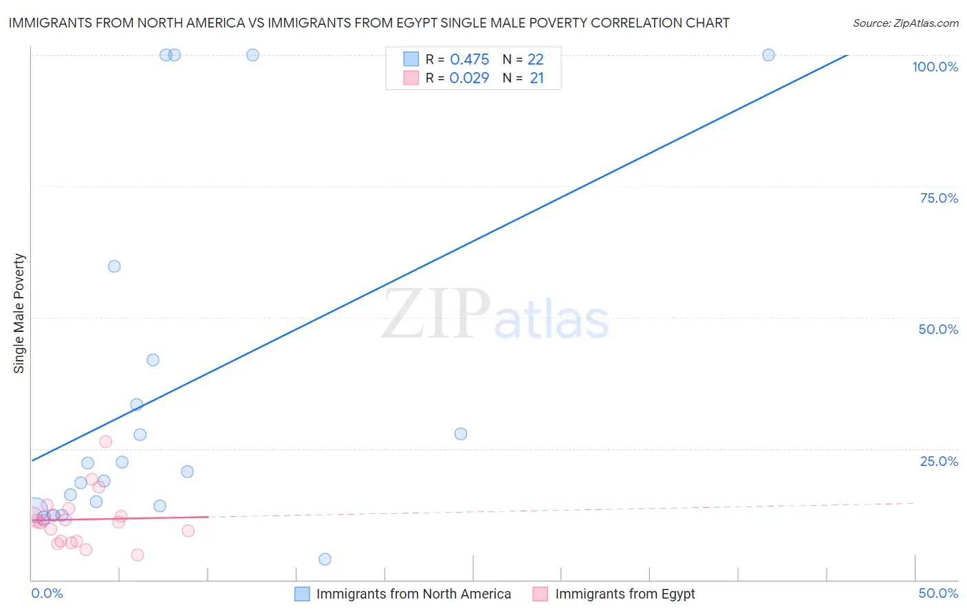 Immigrants from North America vs Immigrants from Egypt Single Male Poverty