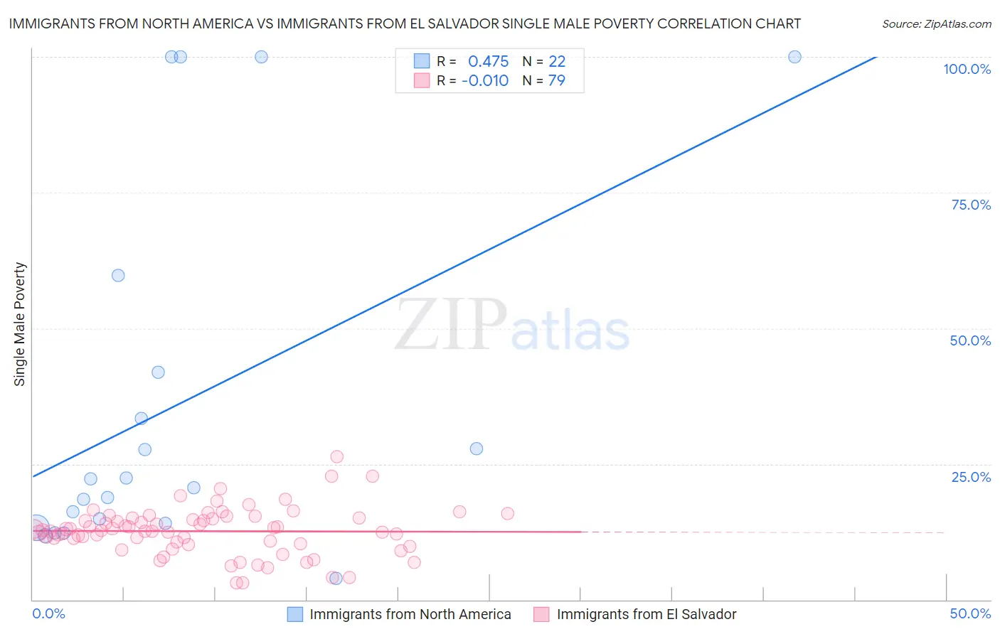 Immigrants from North America vs Immigrants from El Salvador Single Male Poverty