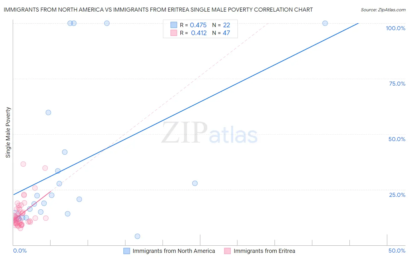 Immigrants from North America vs Immigrants from Eritrea Single Male Poverty
