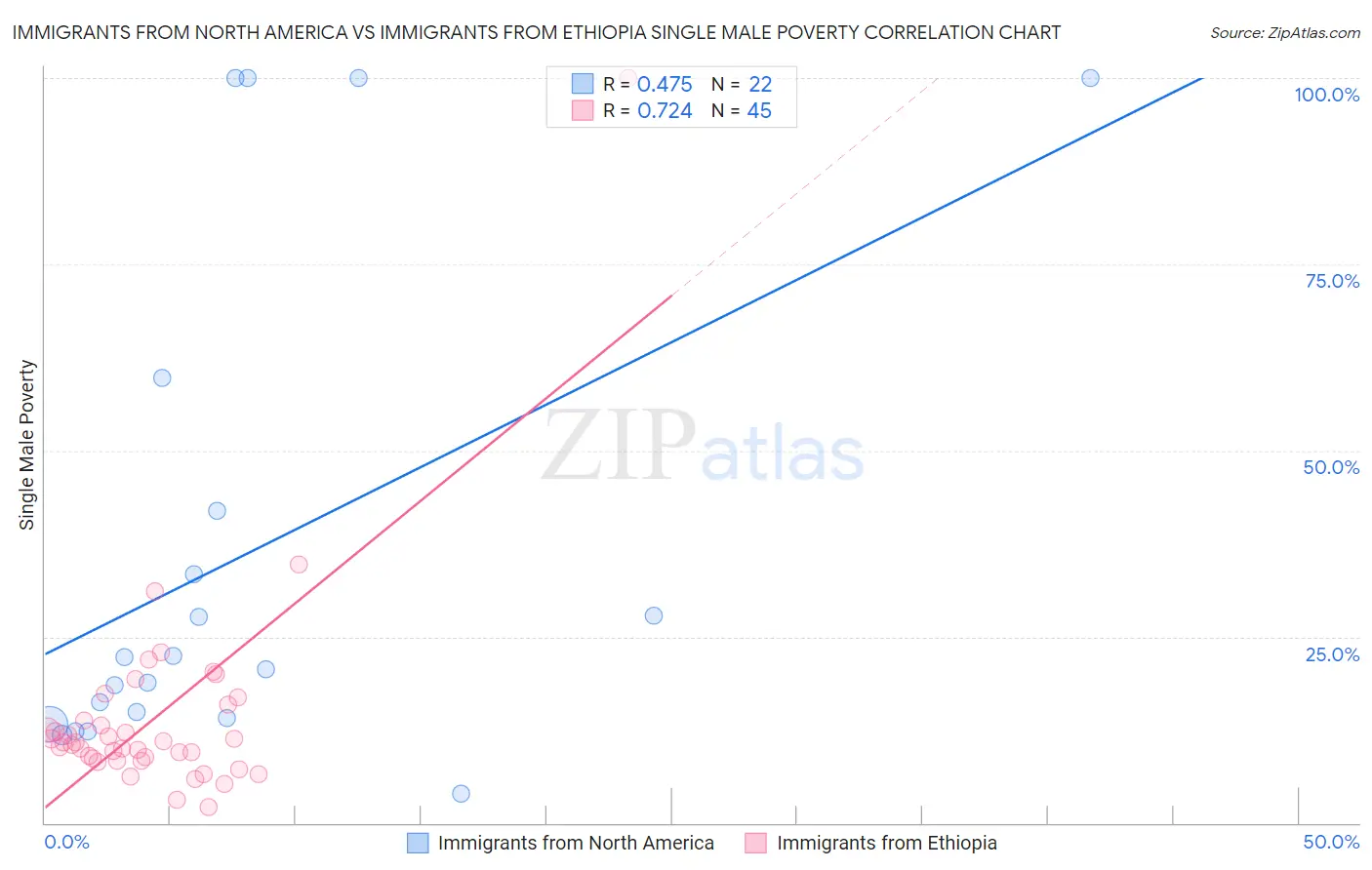 Immigrants from North America vs Immigrants from Ethiopia Single Male Poverty