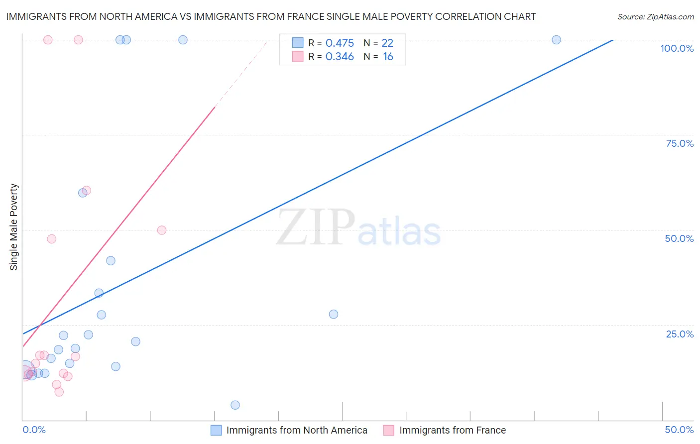 Immigrants from North America vs Immigrants from France Single Male Poverty