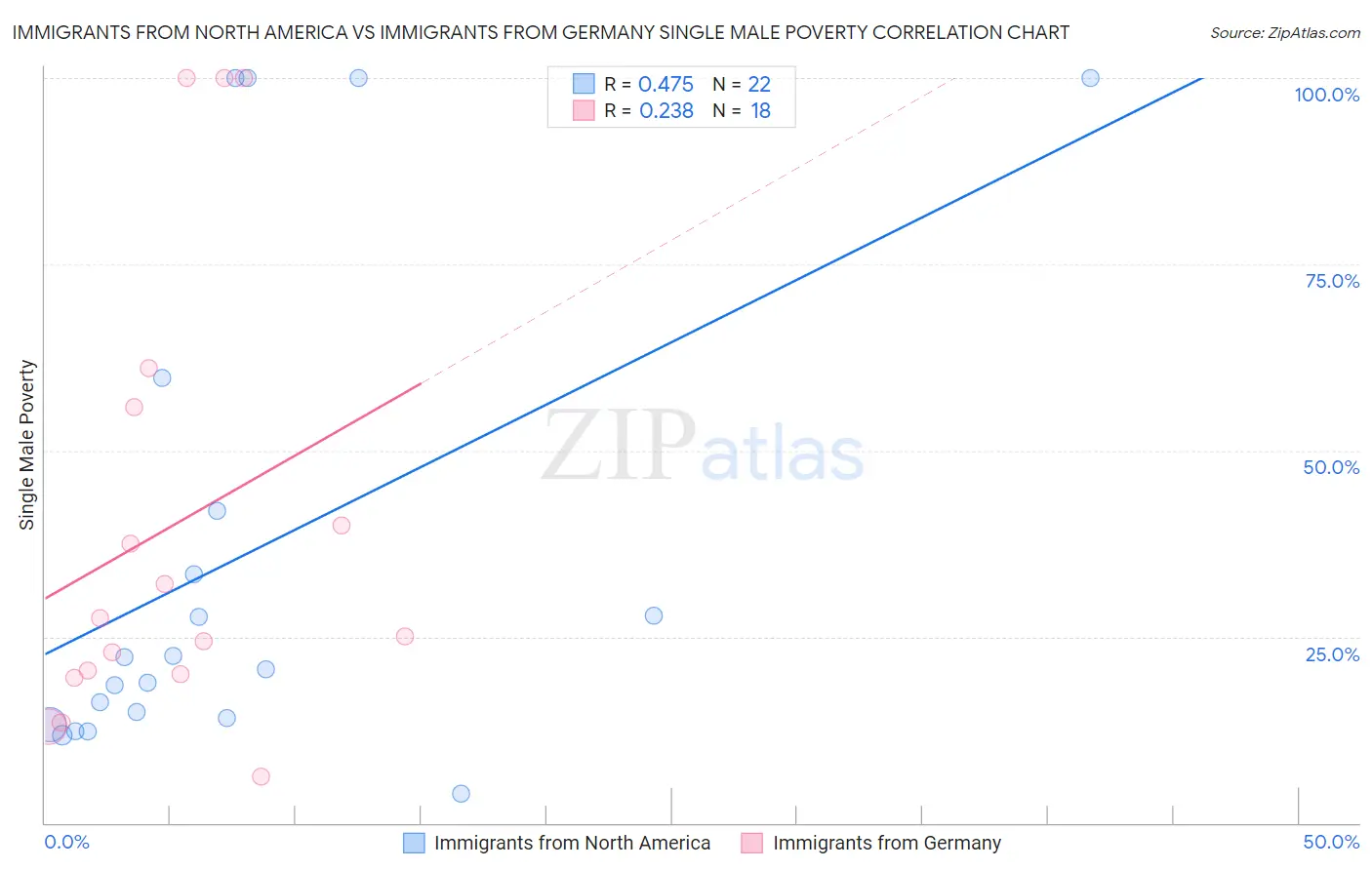 Immigrants from North America vs Immigrants from Germany Single Male Poverty