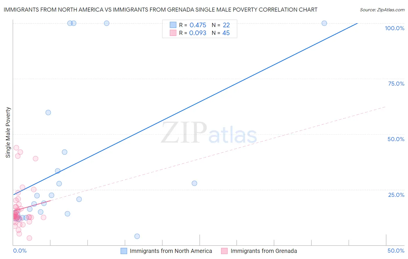 Immigrants from North America vs Immigrants from Grenada Single Male Poverty