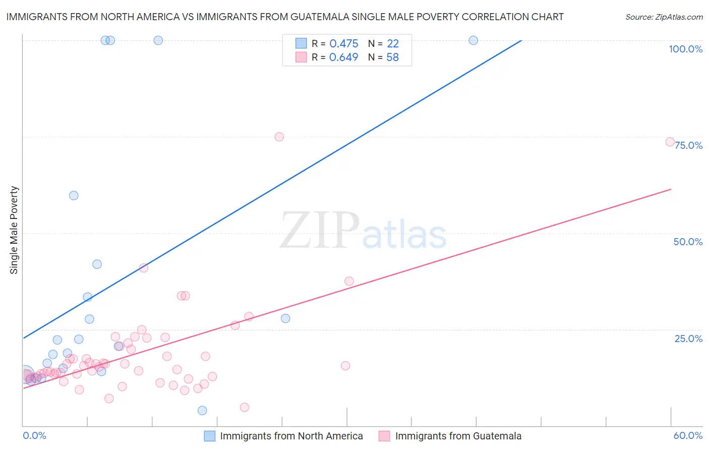 Immigrants from North America vs Immigrants from Guatemala Single Male Poverty