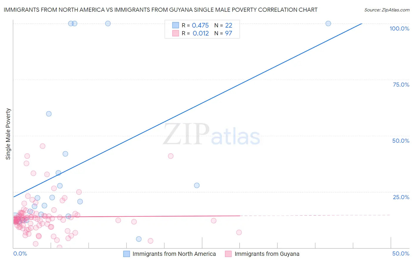Immigrants from North America vs Immigrants from Guyana Single Male Poverty