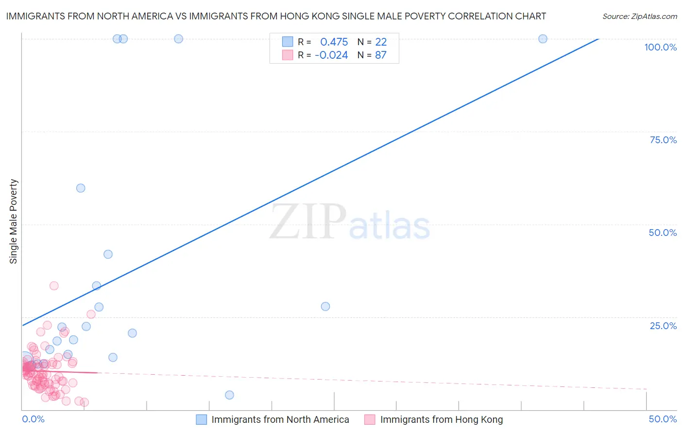 Immigrants from North America vs Immigrants from Hong Kong Single Male Poverty