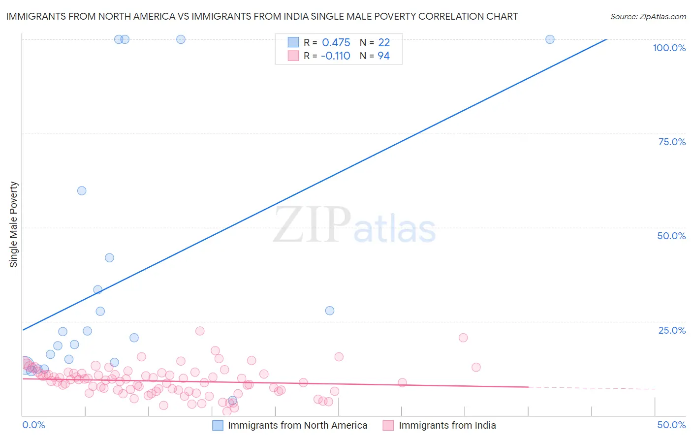 Immigrants from North America vs Immigrants from India Single Male Poverty