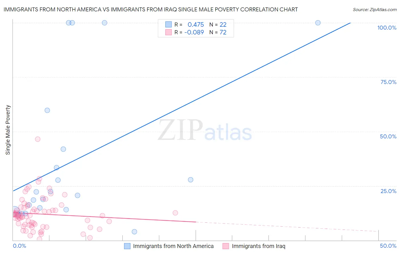 Immigrants from North America vs Immigrants from Iraq Single Male Poverty