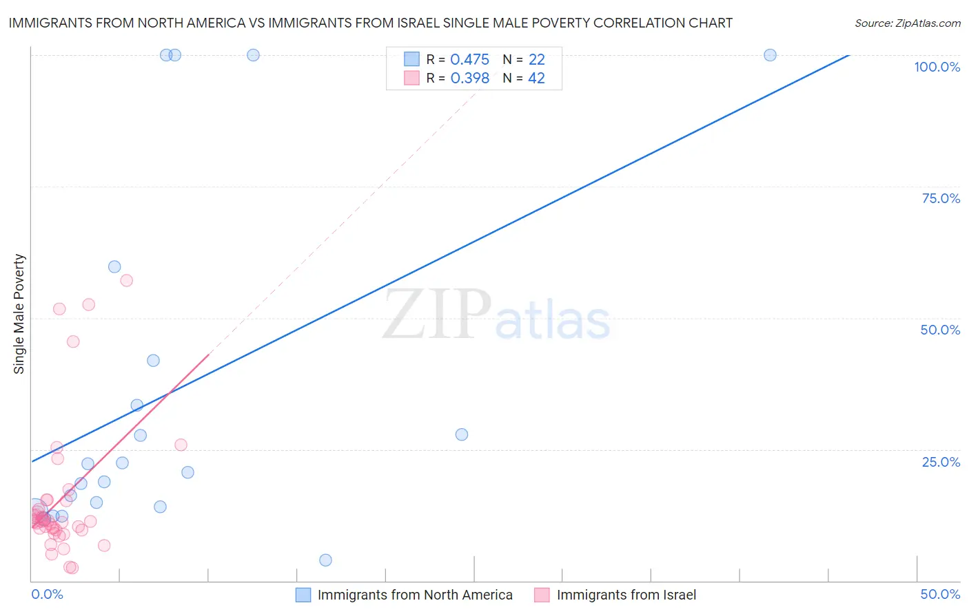 Immigrants from North America vs Immigrants from Israel Single Male Poverty