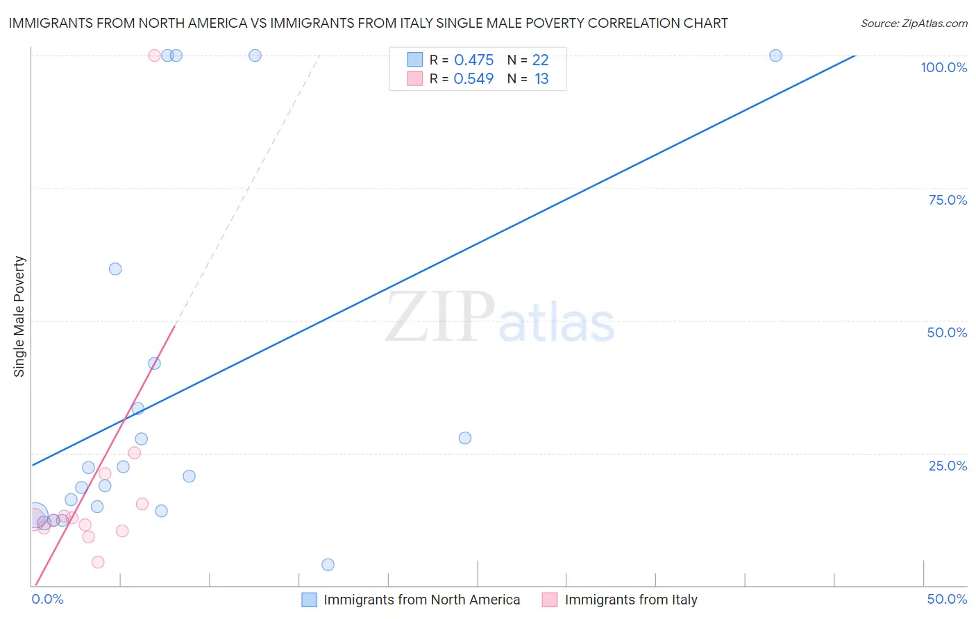 Immigrants from North America vs Immigrants from Italy Single Male Poverty