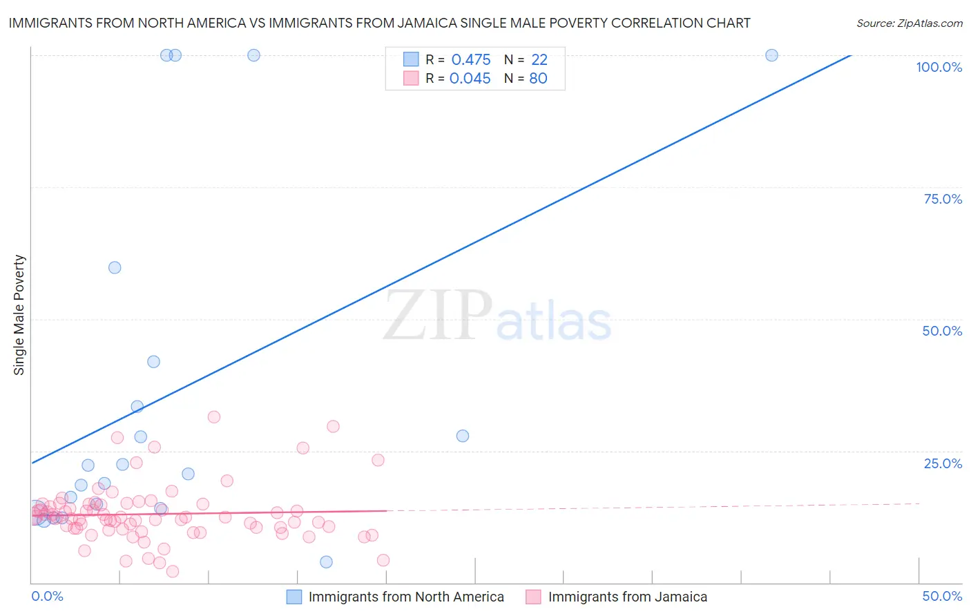 Immigrants from North America vs Immigrants from Jamaica Single Male Poverty