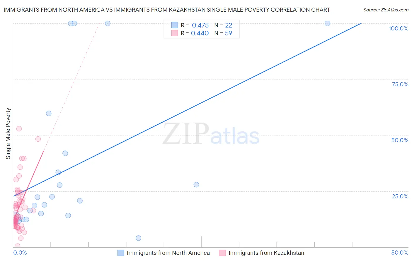 Immigrants from North America vs Immigrants from Kazakhstan Single Male Poverty