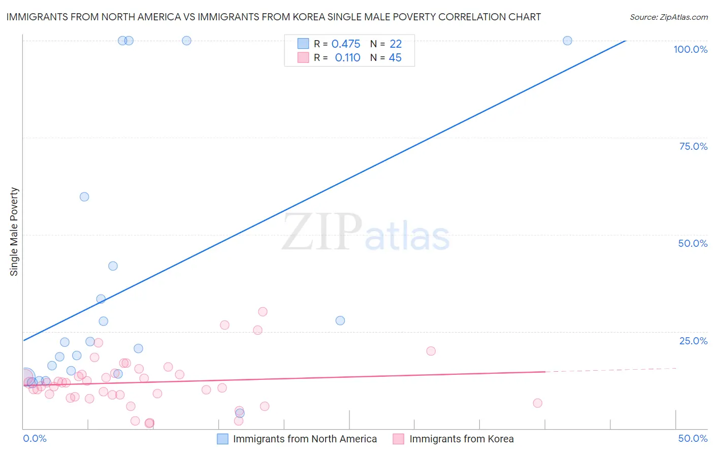 Immigrants from North America vs Immigrants from Korea Single Male Poverty