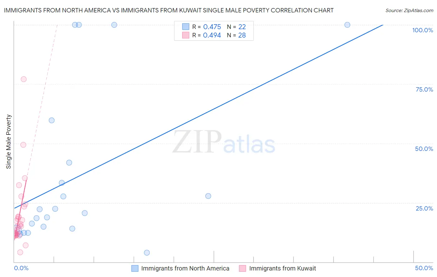 Immigrants from North America vs Immigrants from Kuwait Single Male Poverty