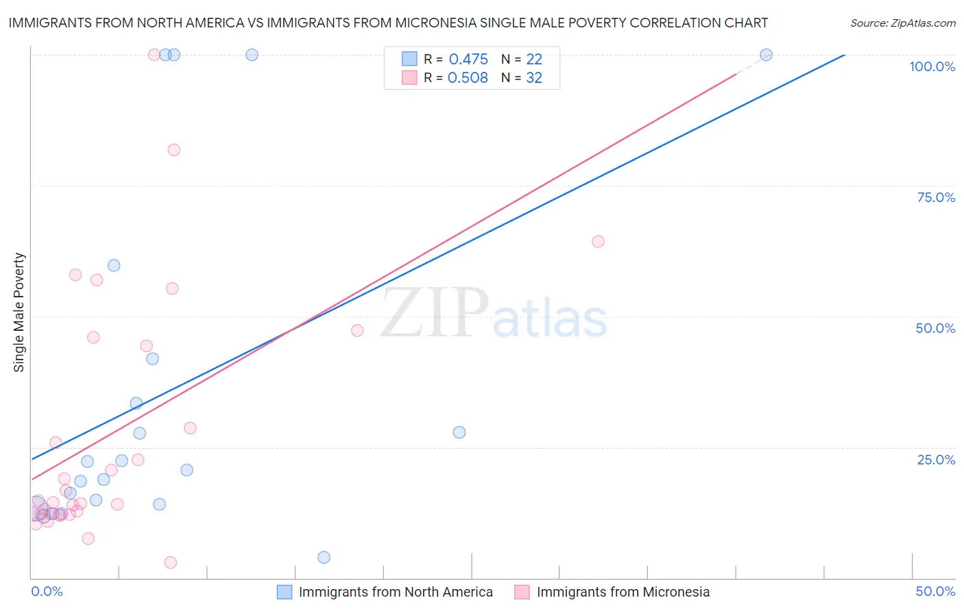 Immigrants from North America vs Immigrants from Micronesia Single Male Poverty