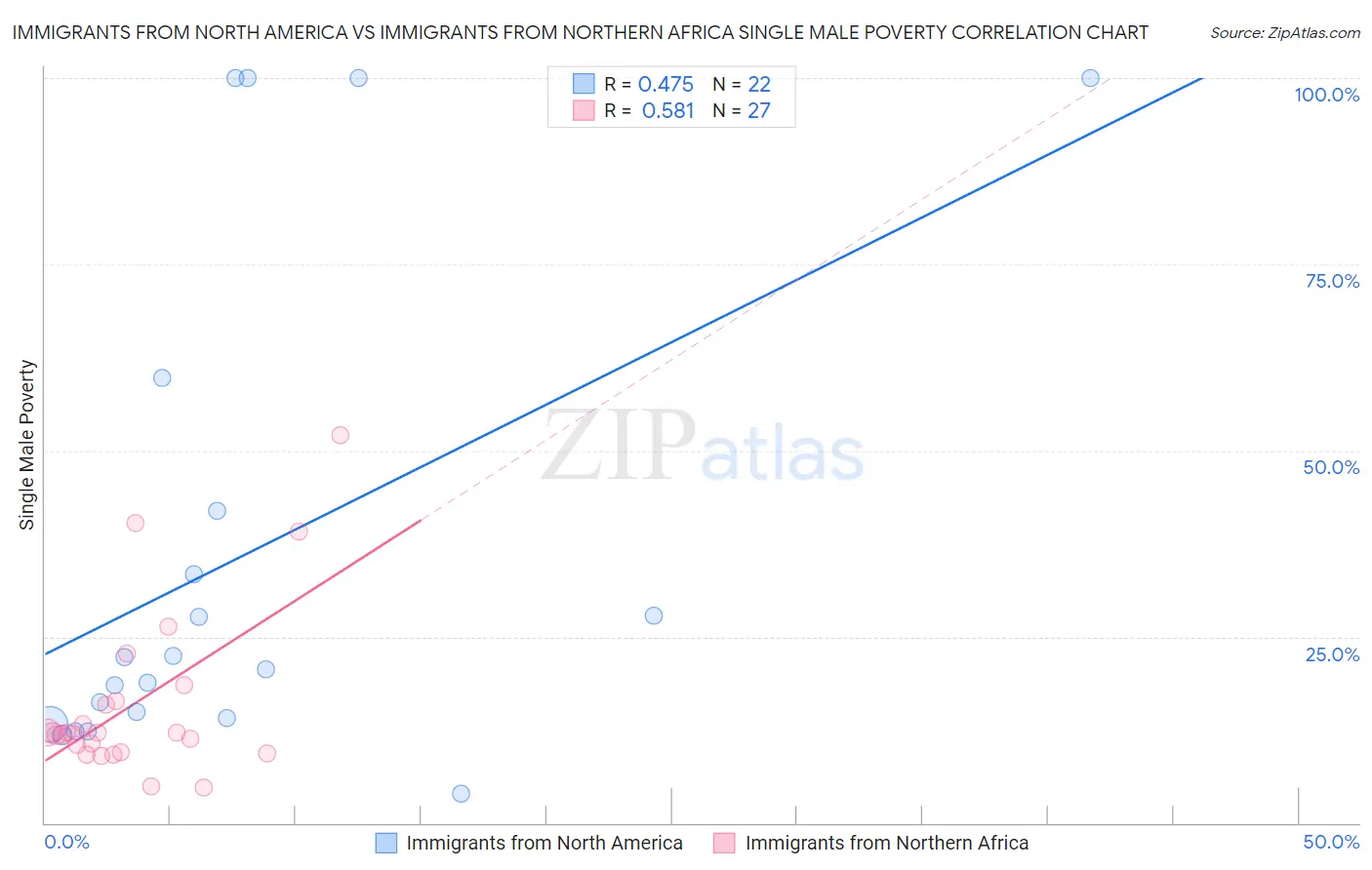 Immigrants from North America vs Immigrants from Northern Africa Single Male Poverty