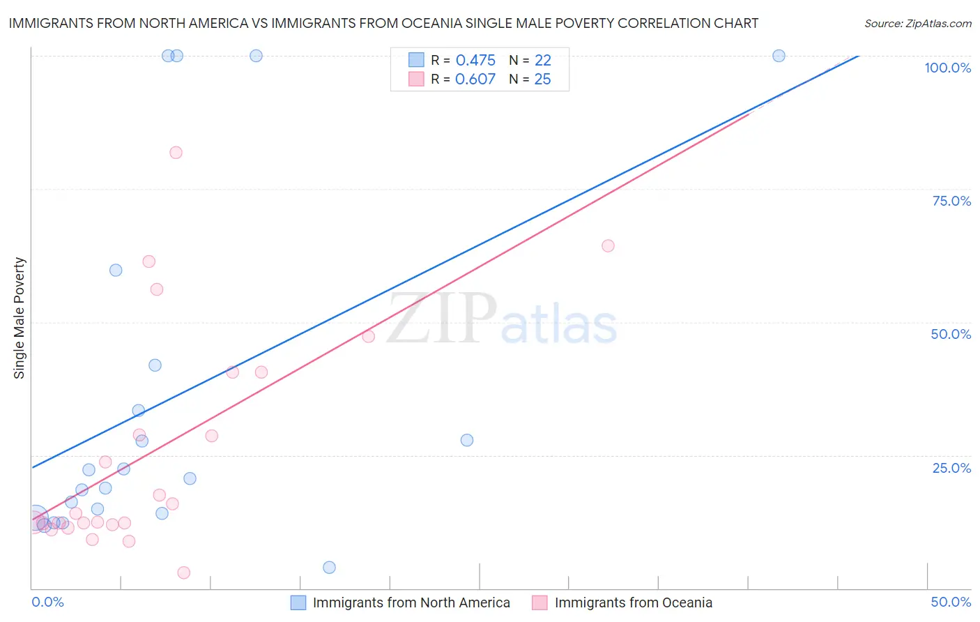Immigrants from North America vs Immigrants from Oceania Single Male Poverty