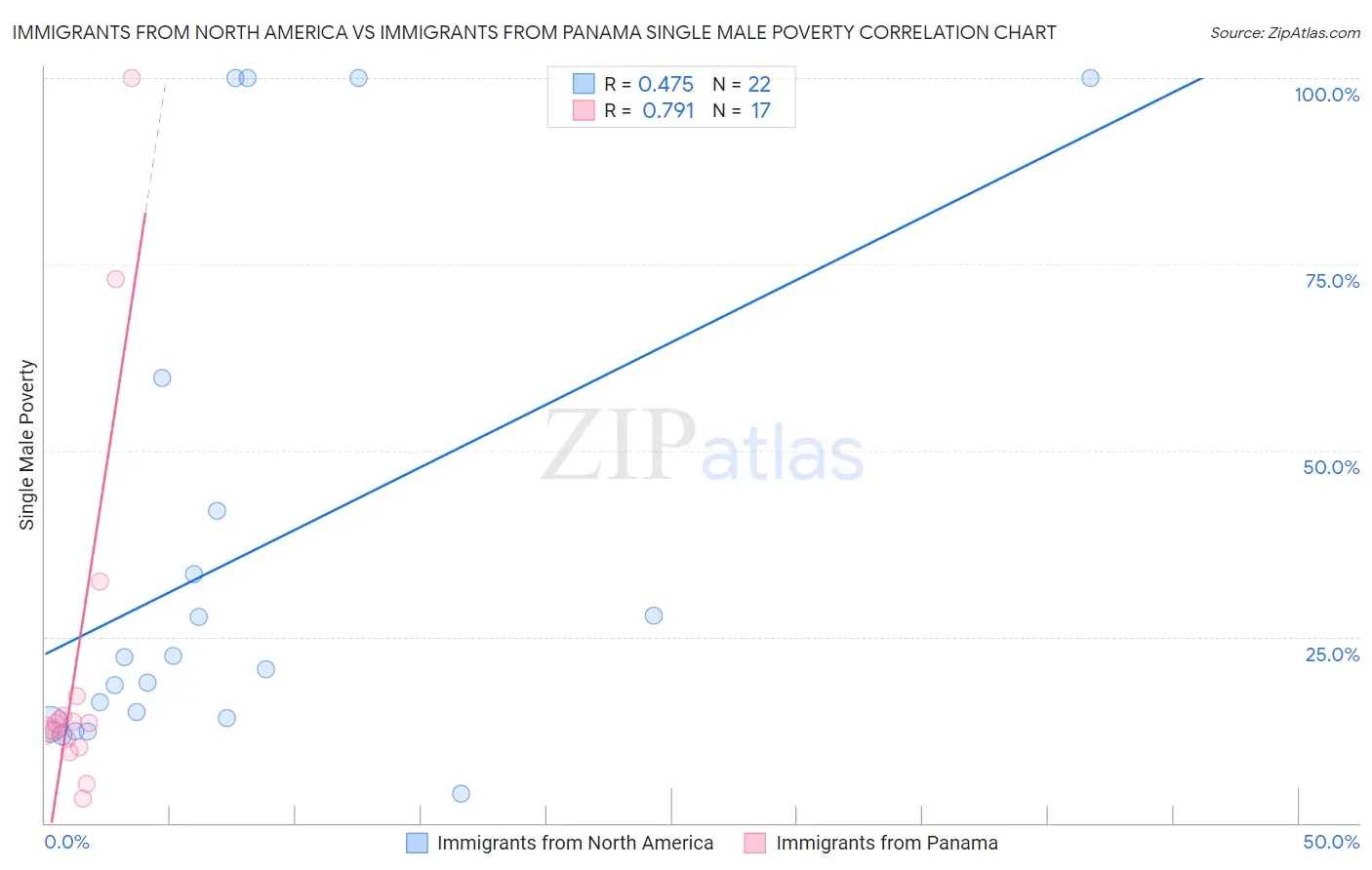 Immigrants from North America vs Immigrants from Panama Single Male Poverty
