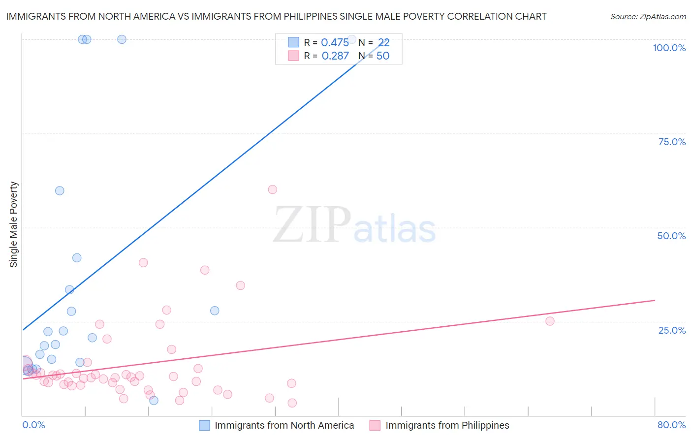 Immigrants from North America vs Immigrants from Philippines Single Male Poverty