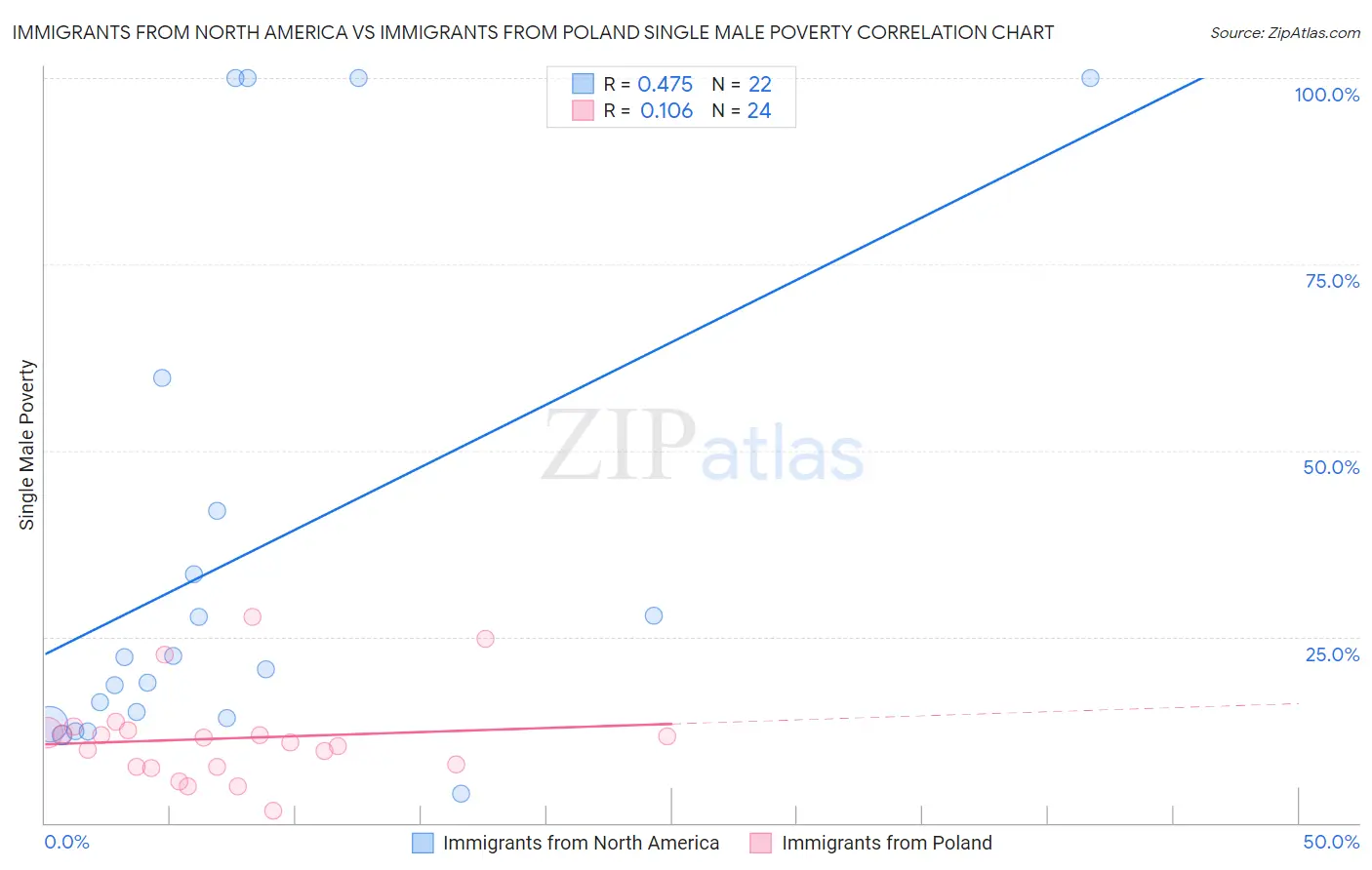 Immigrants from North America vs Immigrants from Poland Single Male Poverty