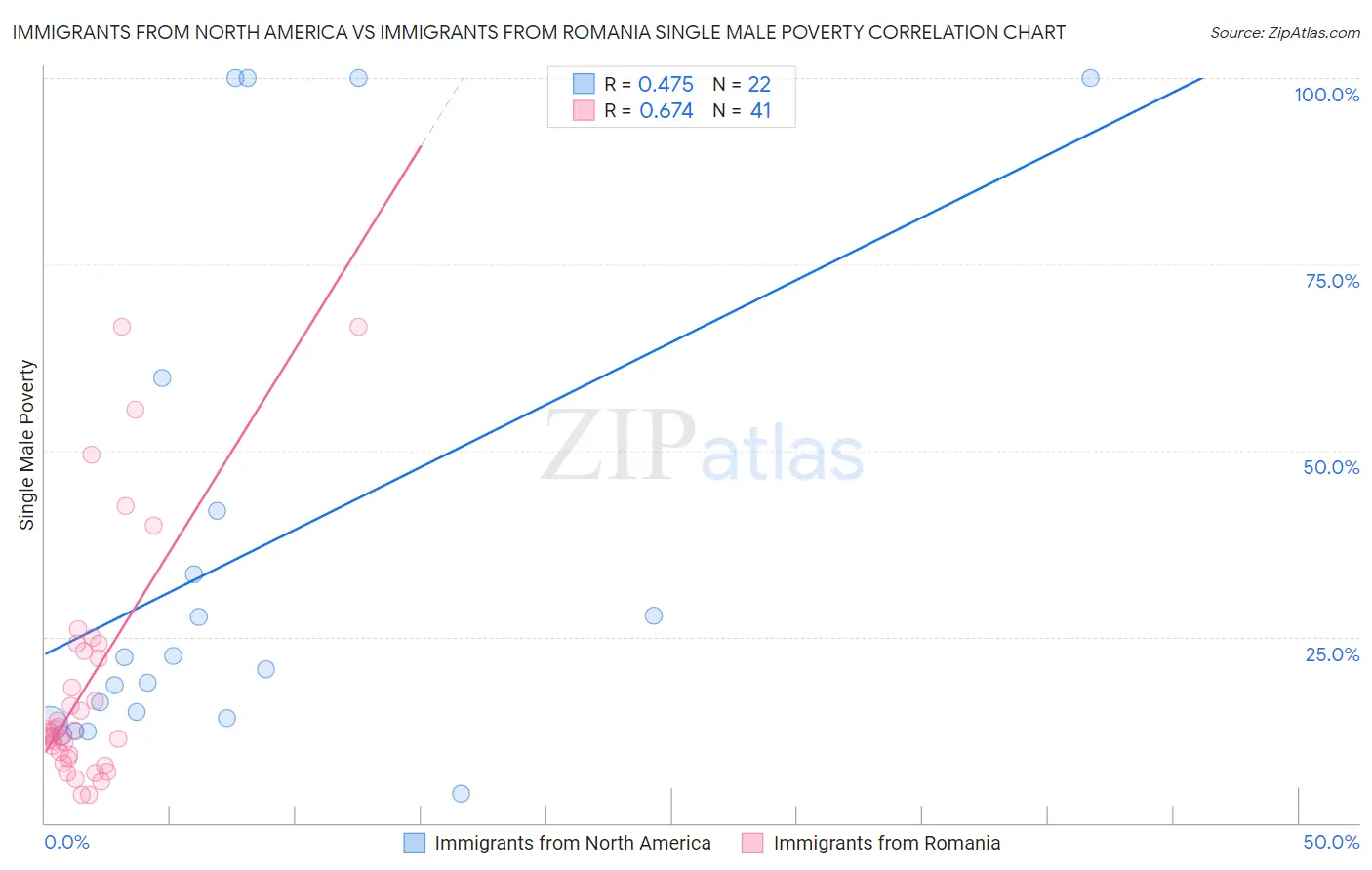 Immigrants from North America vs Immigrants from Romania Single Male Poverty