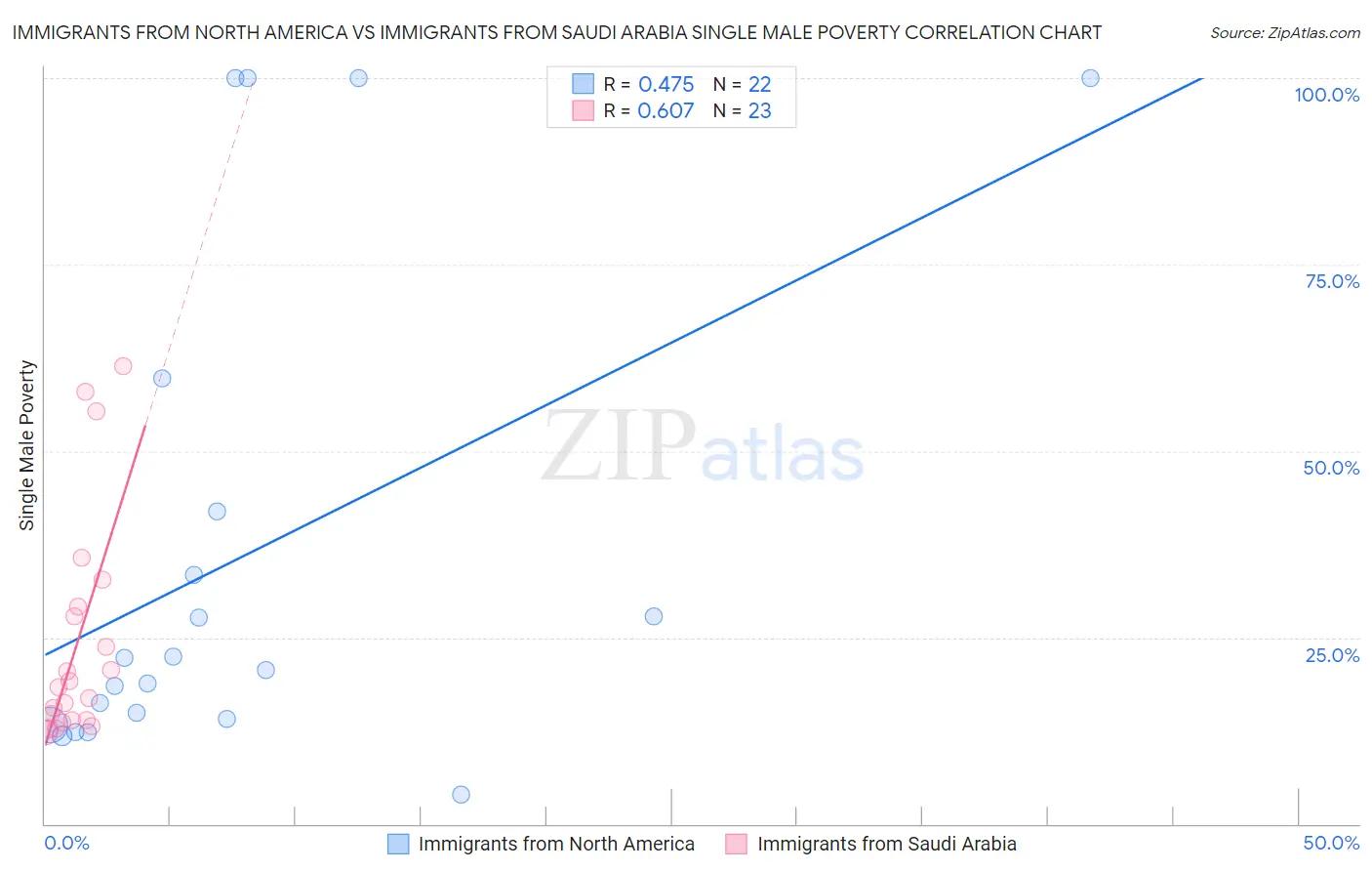 Immigrants from North America vs Immigrants from Saudi Arabia Single Male Poverty