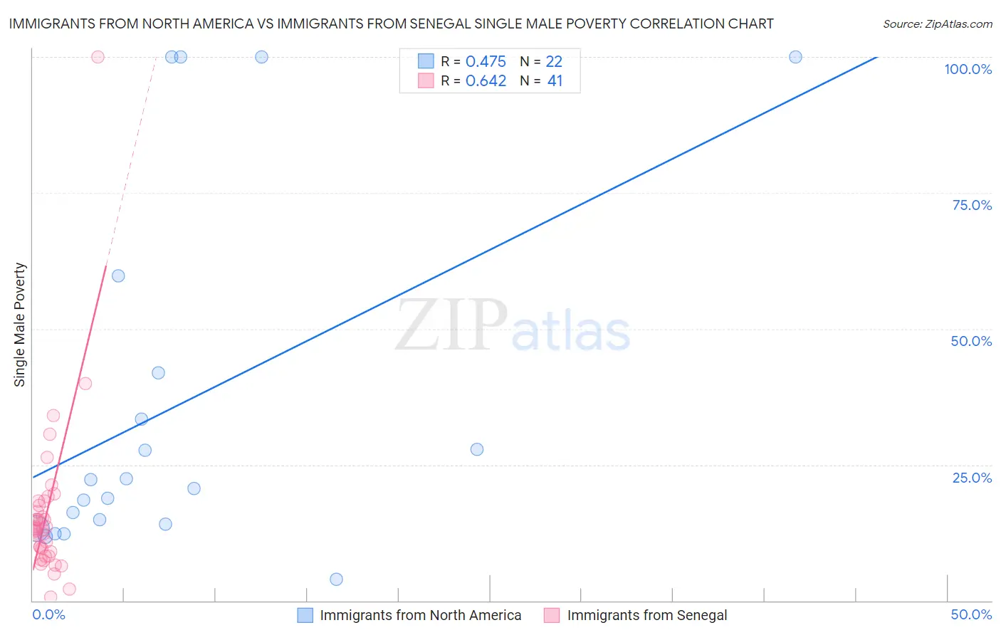 Immigrants from North America vs Immigrants from Senegal Single Male Poverty