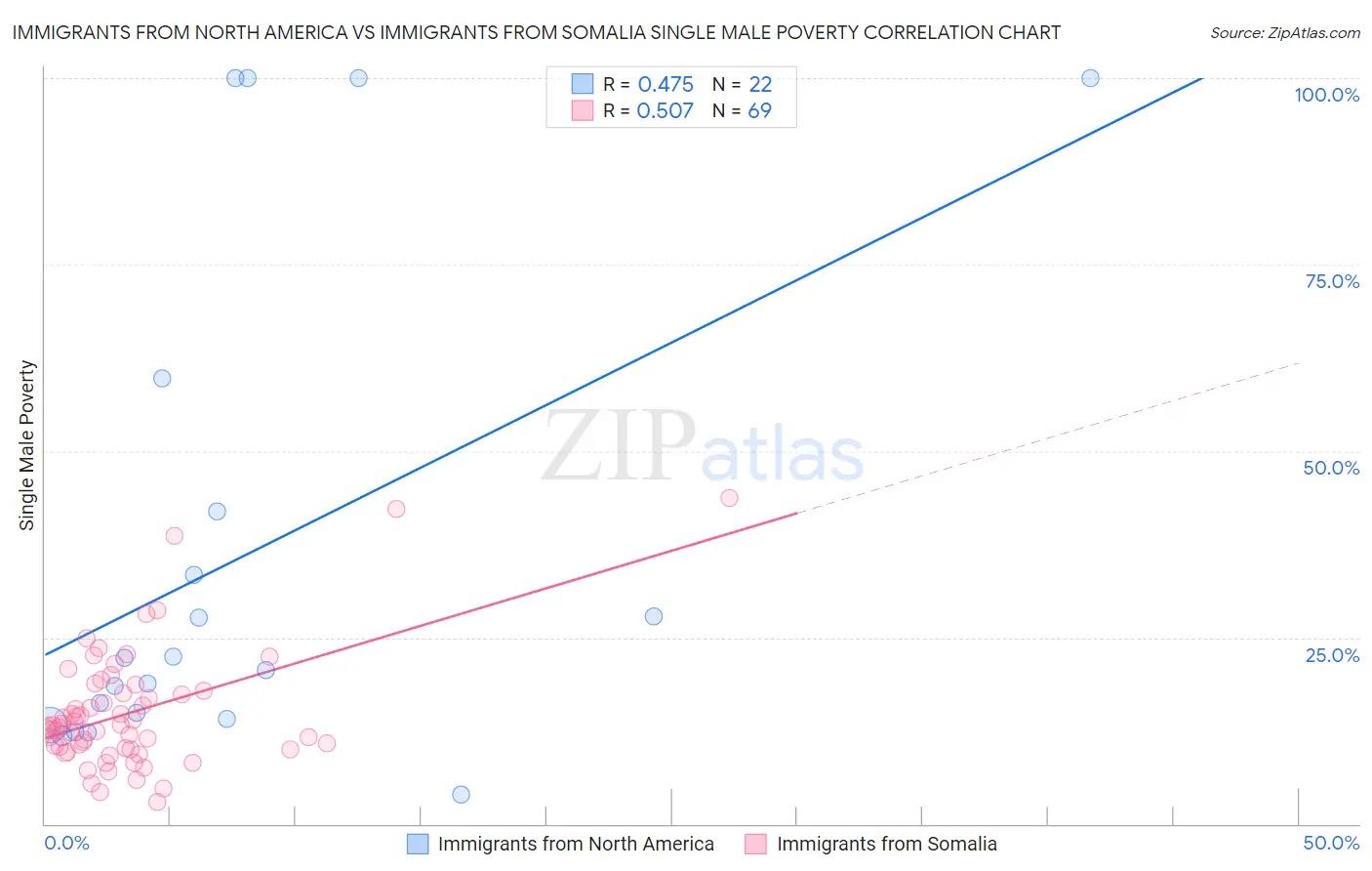 Immigrants from North America vs Immigrants from Somalia Single Male Poverty