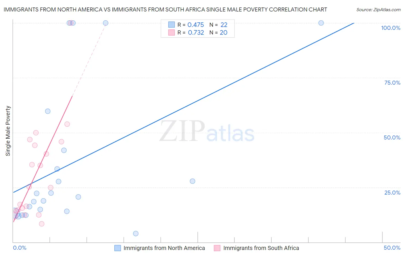 Immigrants from North America vs Immigrants from South Africa Single Male Poverty