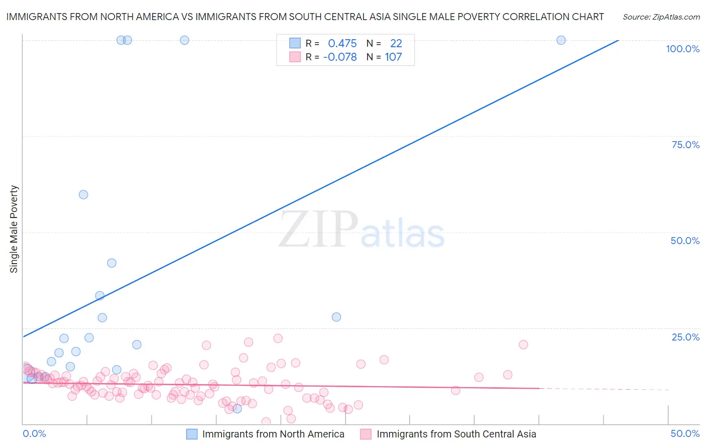 Immigrants from North America vs Immigrants from South Central Asia Single Male Poverty