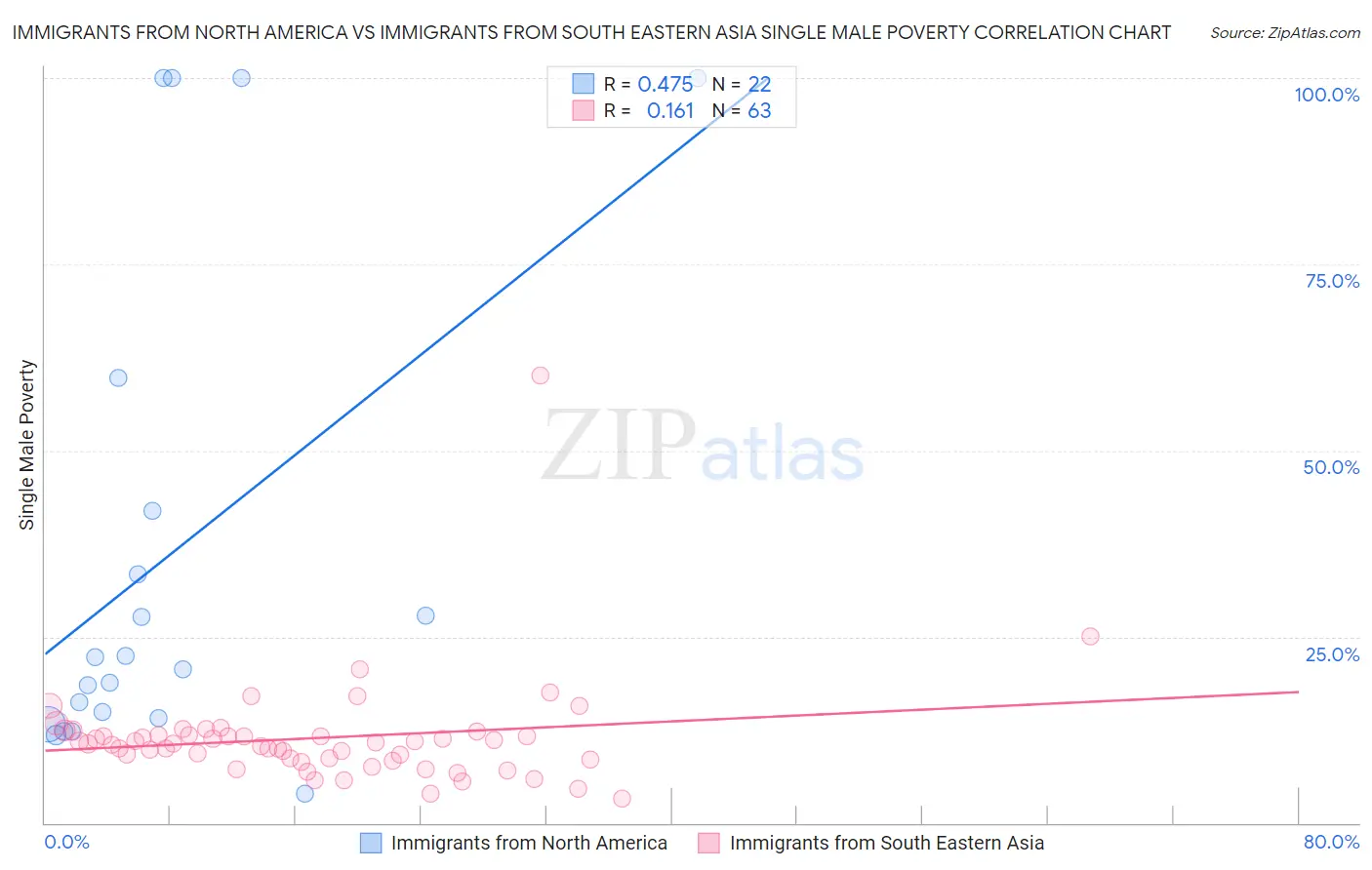 Immigrants from North America vs Immigrants from South Eastern Asia Single Male Poverty