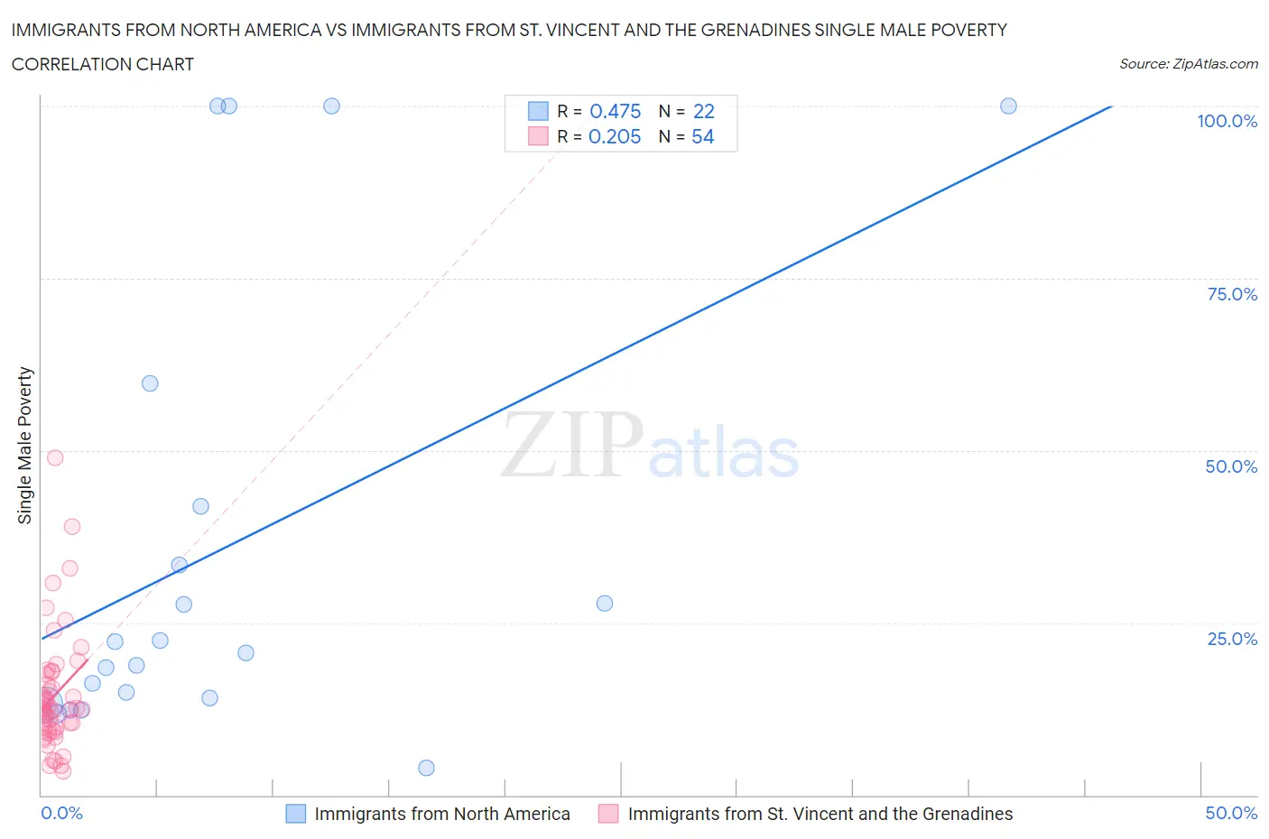 Immigrants from North America vs Immigrants from St. Vincent and the Grenadines Single Male Poverty