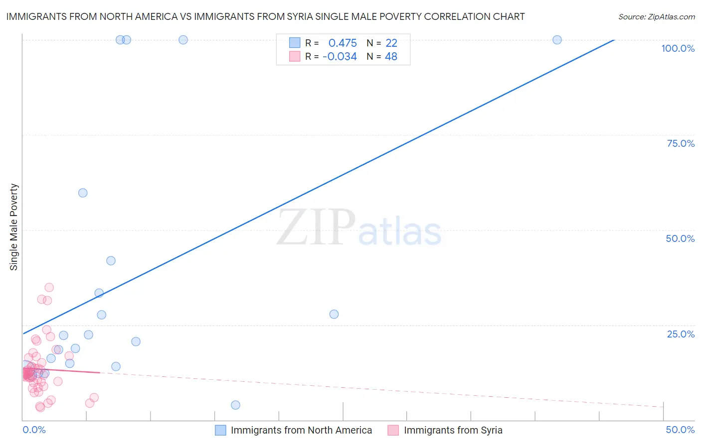 Immigrants from North America vs Immigrants from Syria Single Male Poverty