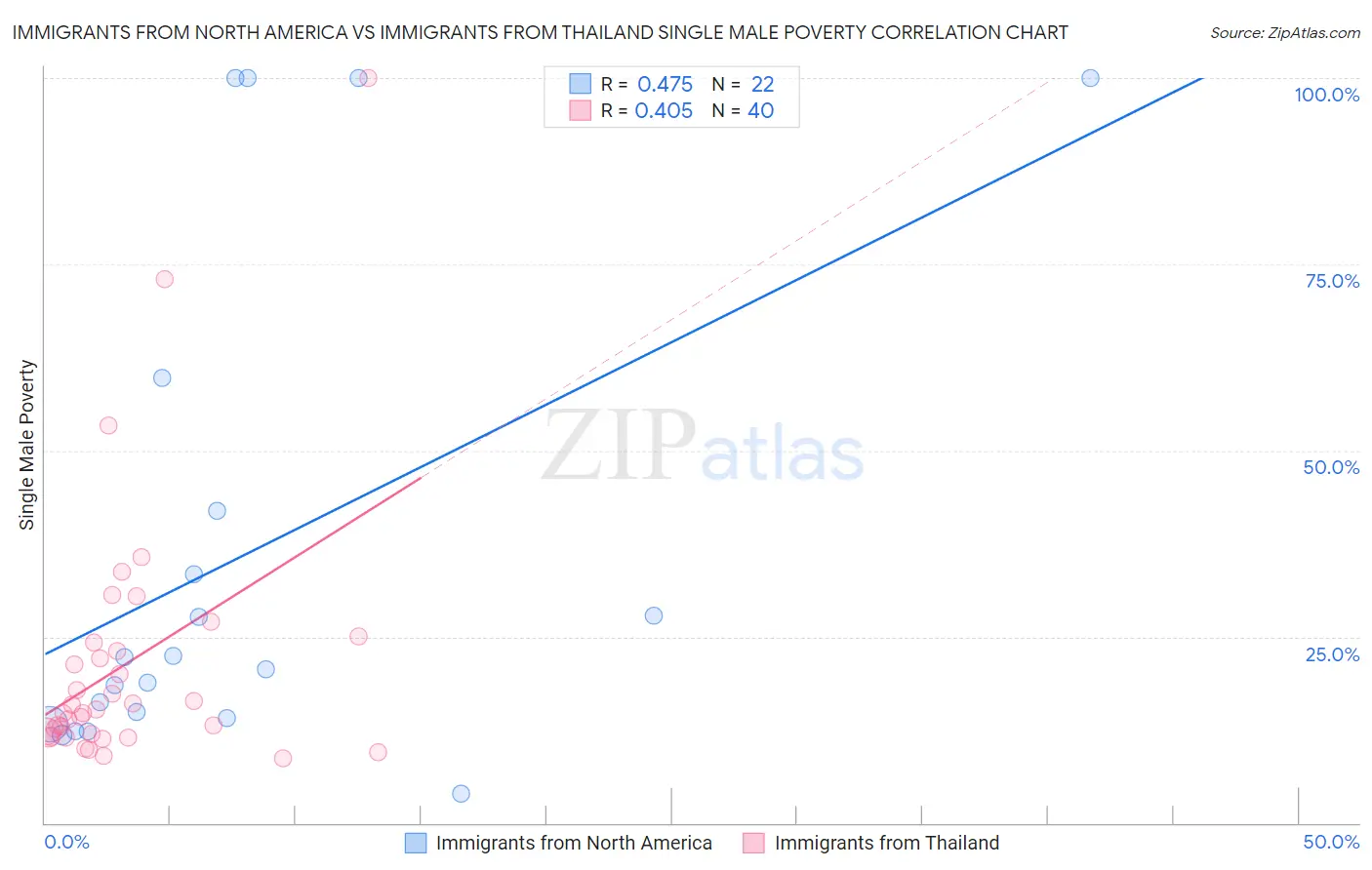 Immigrants from North America vs Immigrants from Thailand Single Male Poverty