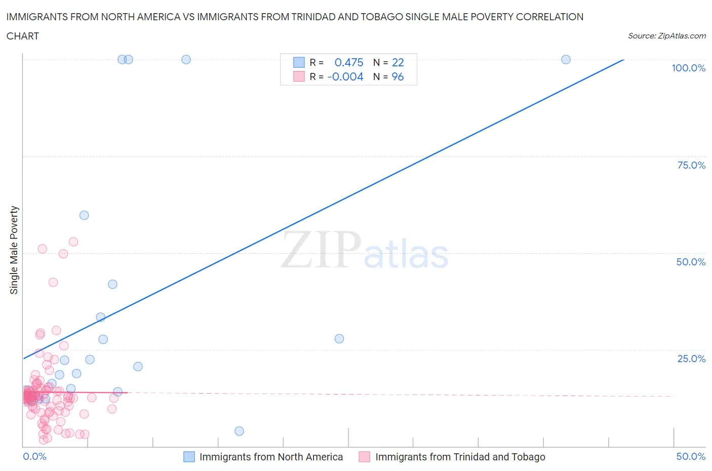 Immigrants from North America vs Immigrants from Trinidad and Tobago Single Male Poverty