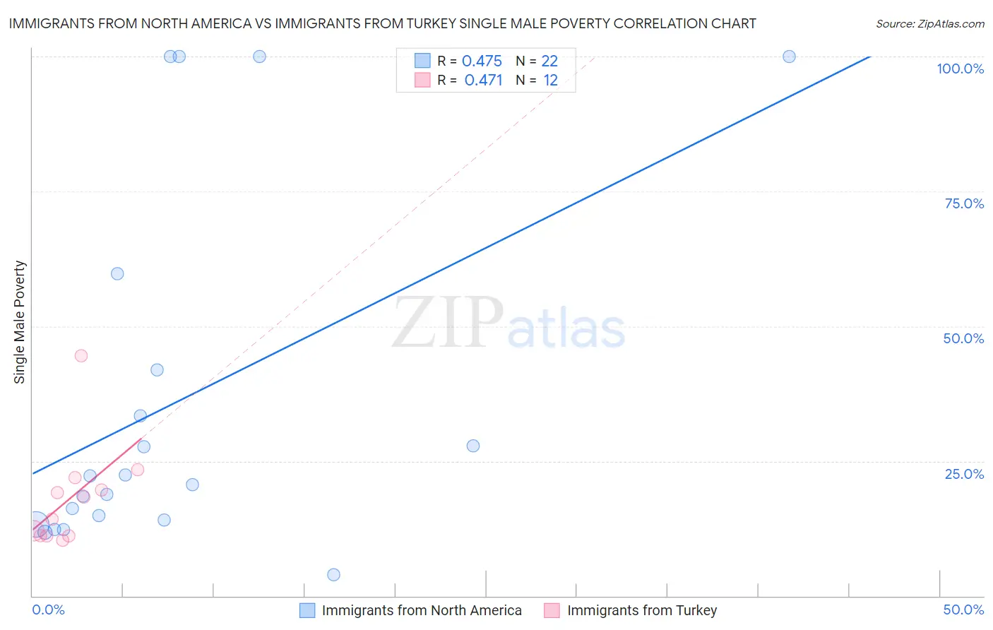 Immigrants from North America vs Immigrants from Turkey Single Male Poverty